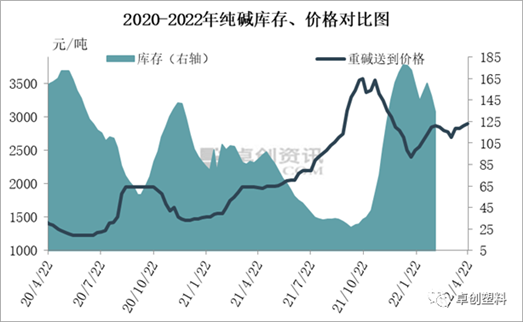 纯碱库存、价格