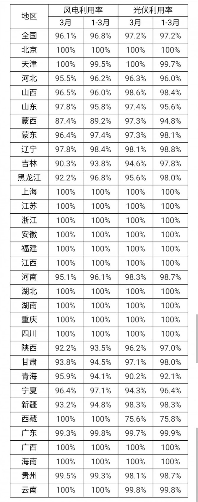 3月光伏利用率97.2％！河北、吉林、青海等地低于全国平均水平！