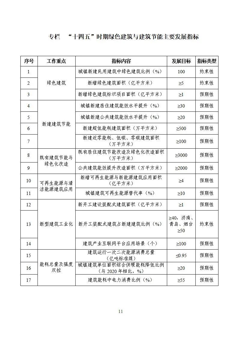 山东绿色建筑规划:到2025年,绿色建筑占城镇新建民用建筑比例达到100%!