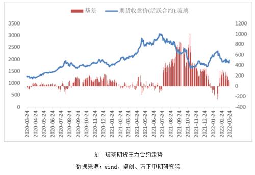 玻璃期货