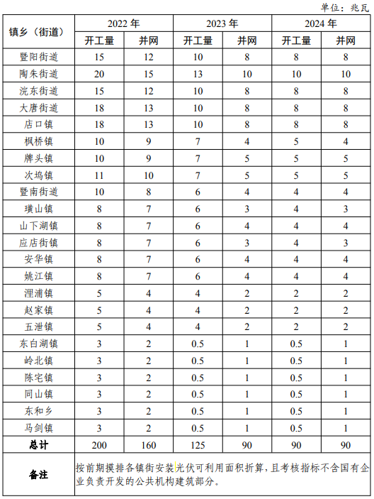 浙江诸暨：2025年底前完成全市分布式光伏电站总规模达到500MW及以上