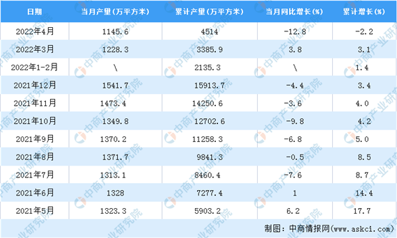 2022年4月全国中空玻璃增长情况