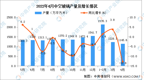 2022年4月全国中空玻璃产量