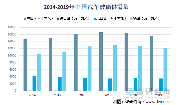 2014-2019年中国汽车玻璃供需量