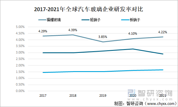 2017-2021年全球汽车玻璃企业研发率对比