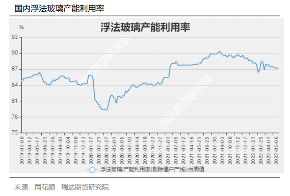 浮法玻璃产能