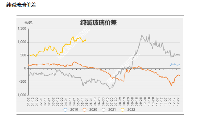 纯碱玻璃差价