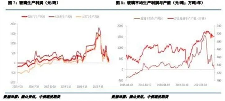 玻璃生产利润