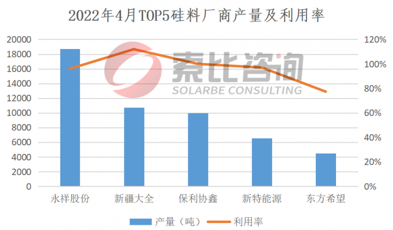 2022年4月产能产量报告：扩产产能释放 硅料产量上涨6.23％