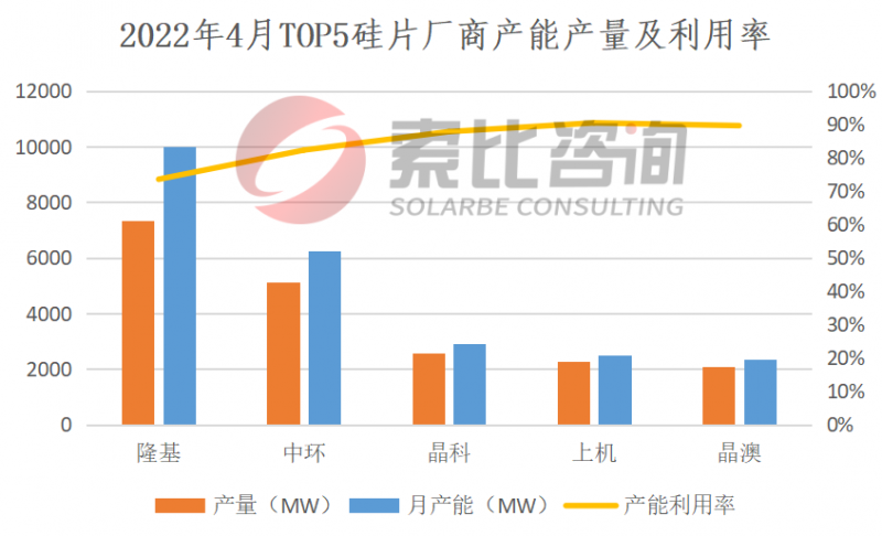 2022年4月产能产量报告：扩产产能释放 硅料产量上涨6.23％