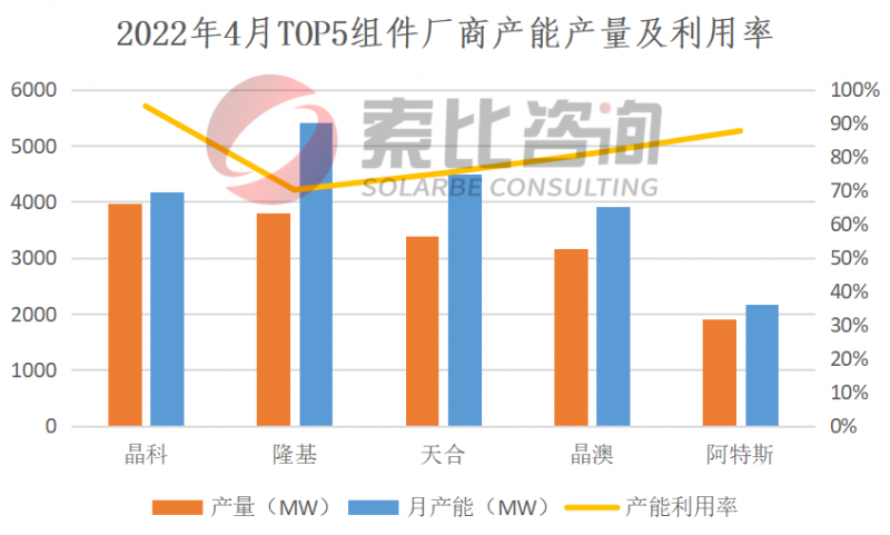 2022年4月产能产量报告：扩产产能释放 硅料产量上涨6.23％