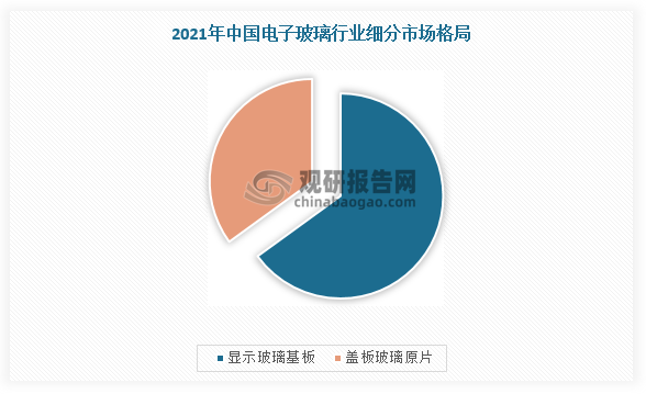 根据数据显示,2020年,我国显示玻璃基板产业在电子玻璃行业的比重超过60%,盖板玻璃市场份额占比超过30%。