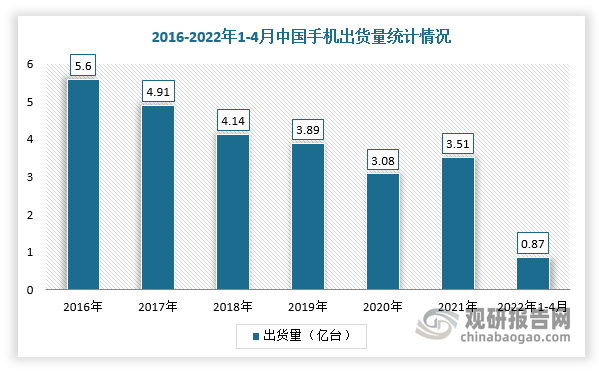 <strong>需求市场:</strong>我国盖板玻璃主要应用于手机、平板电脑、笔记本电脑、GPS导航仪等领域。以手机为例,目前我国手机市场逐渐饱和,并且叠加消费者换机意愿下降,2016-2020年出货量整体呈下降趋势,2021年小幅度回暖,但由于疫情反扑及芯片短缺的影响,导致手机行业出货量整体波动较小,没有恢复至疫情前水平。根据数据显示,2021年,我国手机总体出货量达到3.51亿部,同比增长13.9%,2022年1-4月出货量累计8742.5万部,同比下降30.3%。