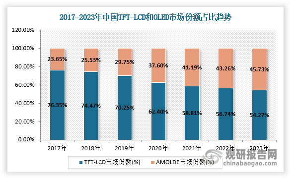 同时,OLED相较于TFT-LCD价格偏高、良品率低、技术壁垒高,所以OLED在新兴市场中份额较高,但是大尺寸平板显示应用上,短期内OLED还不能与TFT-LCD形成竞争,未来在新兴市场份额有望不断提升。