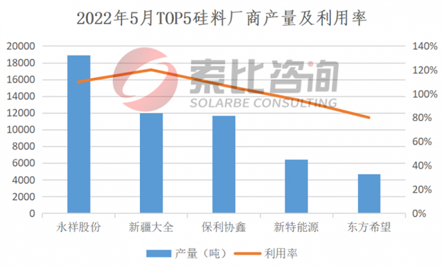 硅料仍供不应求！光伏产业链5月产能产量