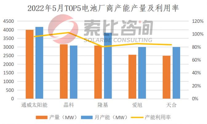 硅料仍供不应求！光伏产业链5月产能产量