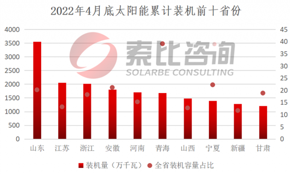 索比咨询：2022年4月我国新增光伏装机3.67GW