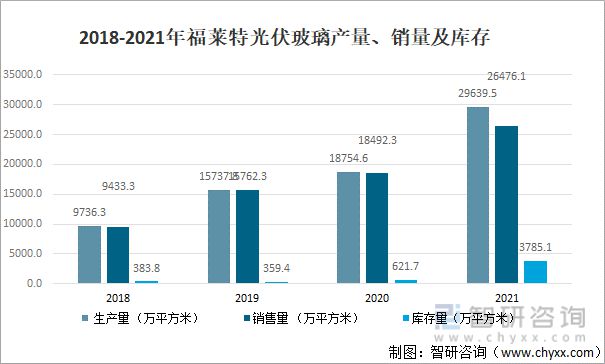 2018-2021年福莱特光伏玻璃产量、销量及库存