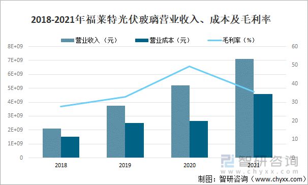 2018-2021年福莱特光伏玻璃营业收入、成本及毛利率
