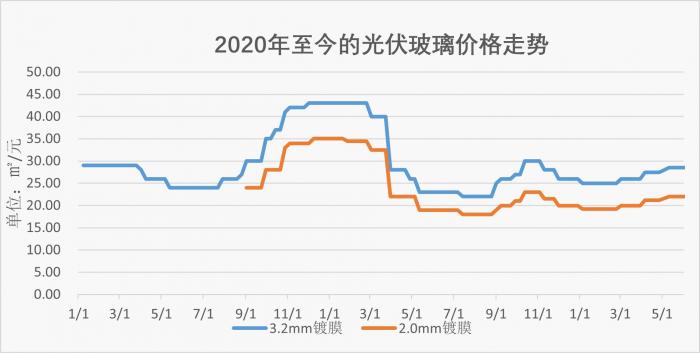 近两年光伏玻璃价格走势