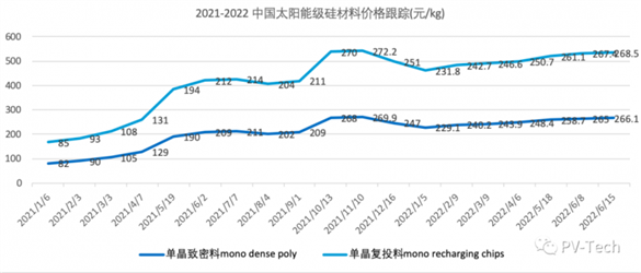 突破2元/瓦！光伏市场需求旺盛，硅料价格续涨