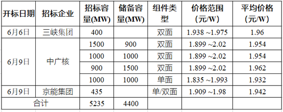 突破2元/瓦！光伏市场需求旺盛，硅料价格续涨