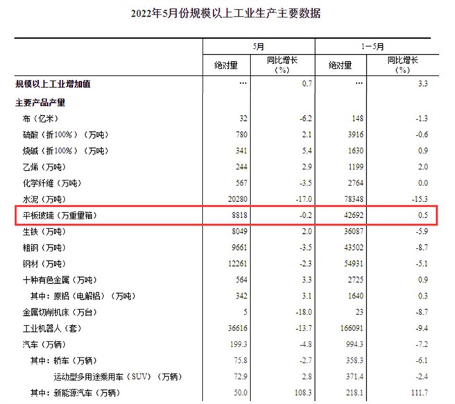 5月玻璃总产量为8818万吨