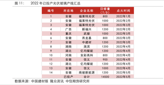 光伏玻璃生产线投产统计