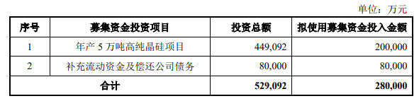 南玻拟募资20亿投建年产5万吨高纯晶硅项目