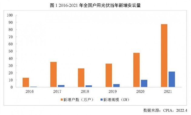 2021年户用光伏装机历史新高，全年占比达到39％