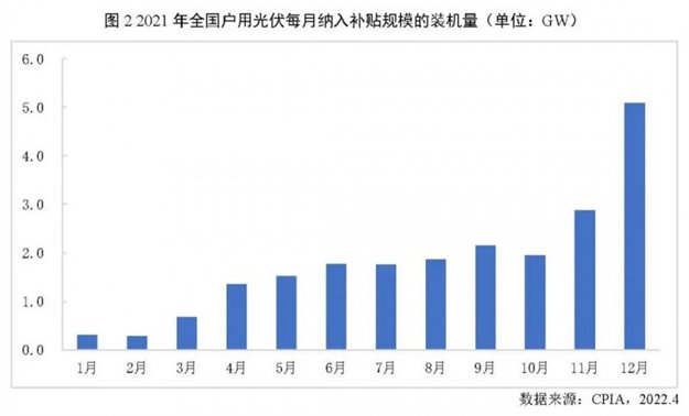 2021年户用光伏装机历史新高，全年占比达到39％