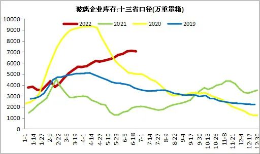 玻璃企业库存