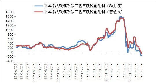玻璃毛利