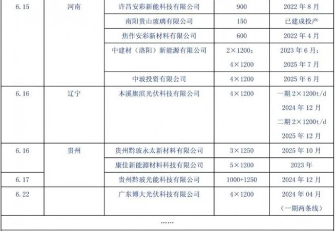 产能疯狂扩展！光伏玻璃“元年”已至？