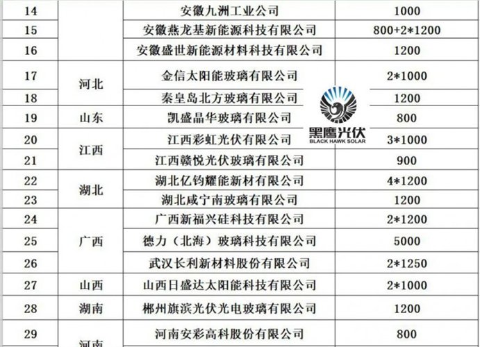 产能疯狂扩展！光伏玻璃“元年”已至？