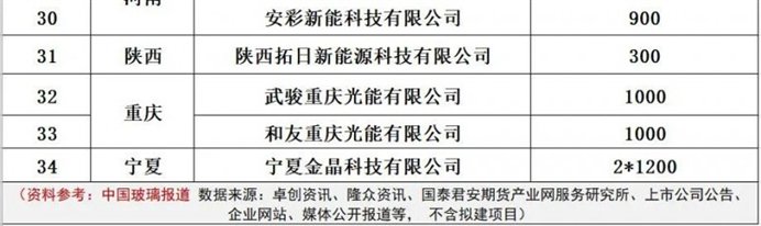 产能疯狂扩展！光伏玻璃“元年”已至？