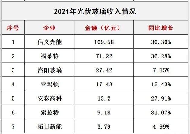 产能疯狂扩展！光伏玻璃“元年”已至？
