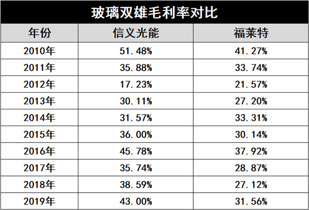 产能疯狂扩展！光伏玻璃“元年”已至？