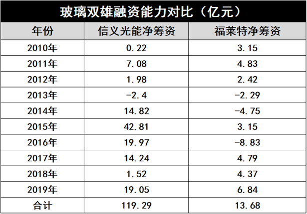 产能疯狂扩展！光伏玻璃“元年”已至？