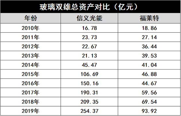 产能疯狂扩展！光伏玻璃“元年”已至？