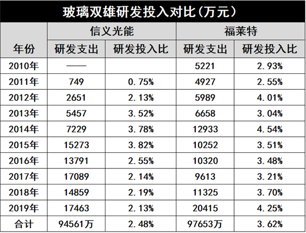 产能疯狂扩展！光伏玻璃“元年”已至？