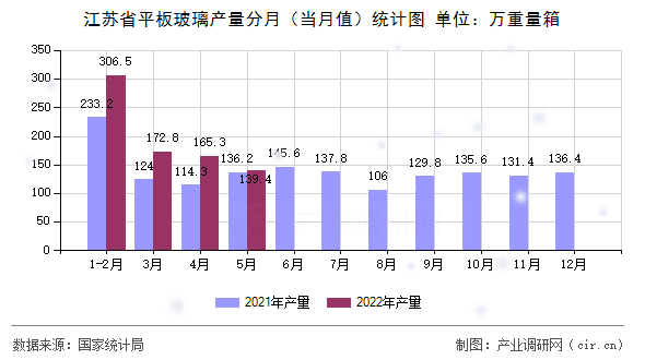 江苏省平板玻璃产量分月（当月值）统计图