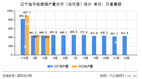 辽宁省平板玻璃产量分月（当月值）统计