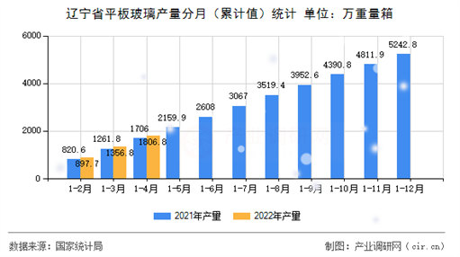 辽宁省平板玻璃产量分月（累计值）统计