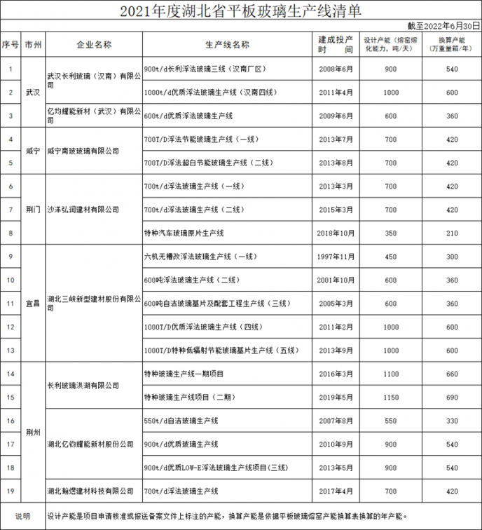 2021年度湖北省平板玻璃生产线清单公示