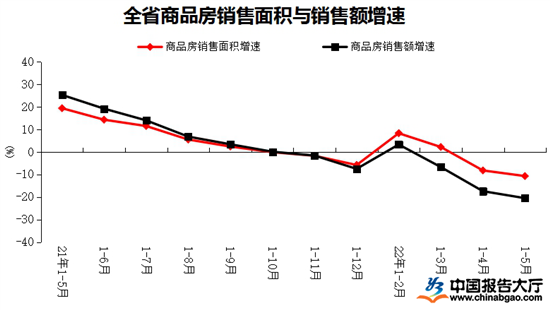 房地产5月市场整体下行 稳楼市因城施策去库存