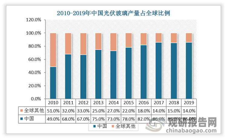 2010-2019年中国光伏玻璃产量占全球比例呈上升趋势,由2010年49%上升到2019年86%。