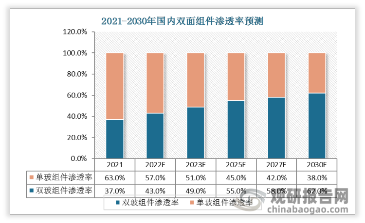 2021年国内双玻组件渗透率为37%,单玻组件渗透率为63%,预计双面组件渗透率有望从21年37%提升至25年55%。