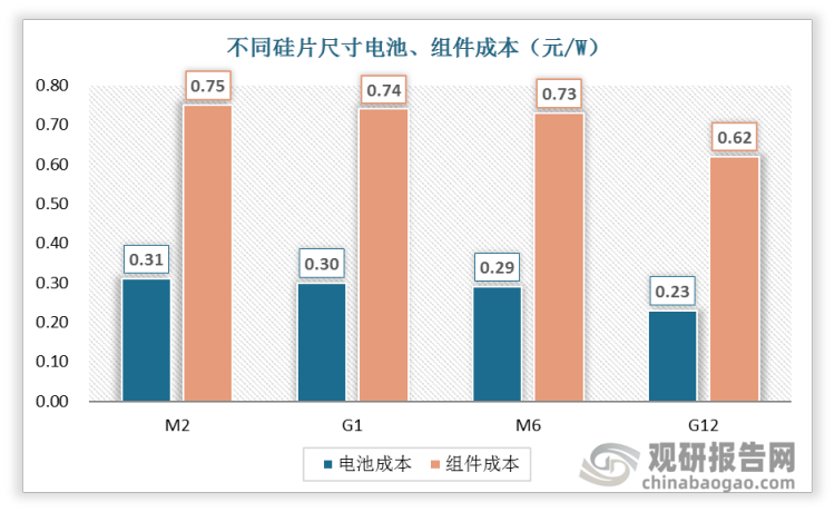 大尺寸硅片通过规模效应,降低组件及系统单瓦成本,G12尺寸硅片电池、组件成本分别为0.23、0.62元/W,较M2尺寸硅片分别降低约25.6%、16.9%。