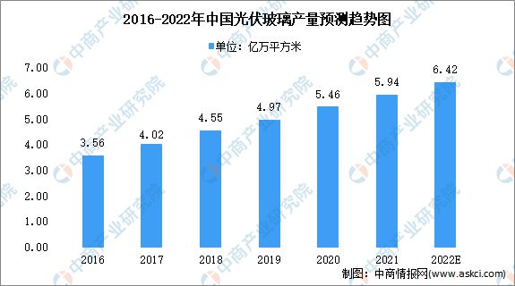 光伏玻璃产量